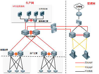 智造赋能，网络筑基 智能制造解决方案落地实例之网络工程篇